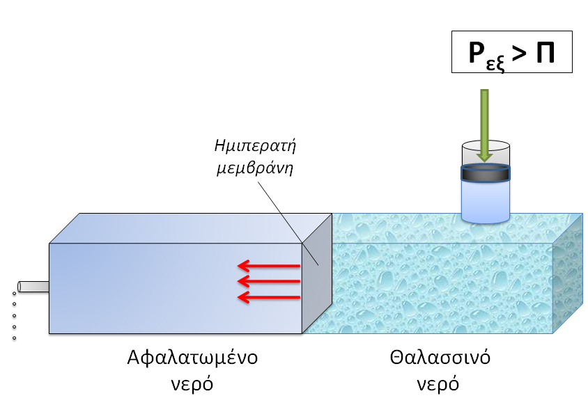 αντιστροφη οσμωση στην αφαλατωση