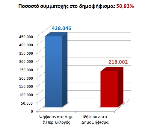 ποσοστό συμμετοχής στο δημοψήφισμα για το νερό Θεσσαλονίκης