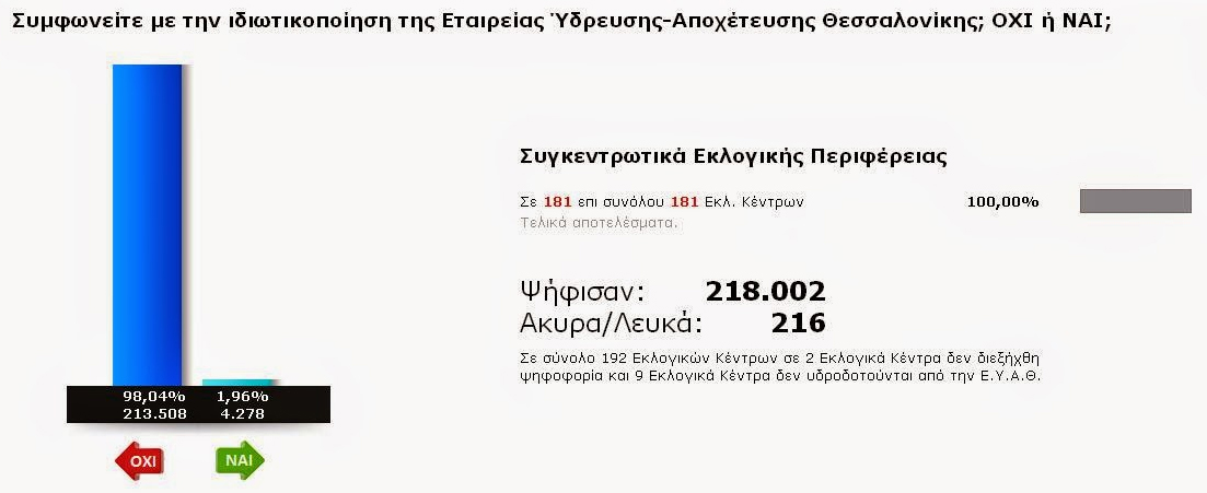 Αποτέλεσμα δημοψηφίσματος για τη διάσωση του νερού Θεσσαλονίκης