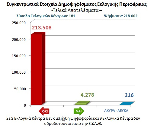 συγκεντρωτικά στοιχεία δημοψηφίσματος για το νερό Θεσσαλονίκης