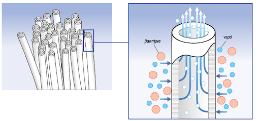 μεμβράνες holow fiber