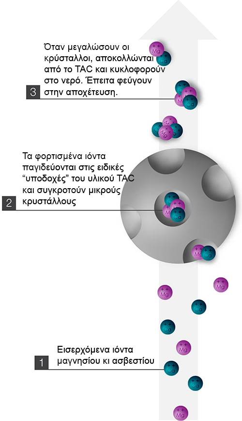 Πώς δουλεύει το TAC